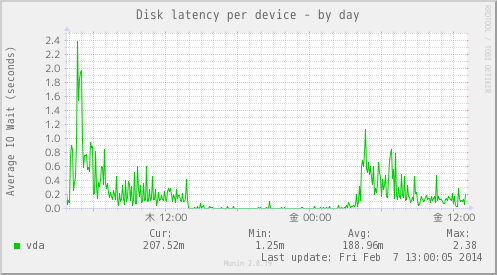 diskstats_latency-day