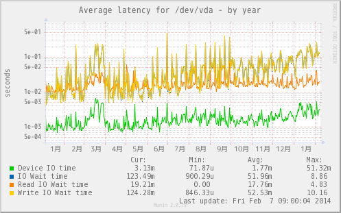 vda-year_latency